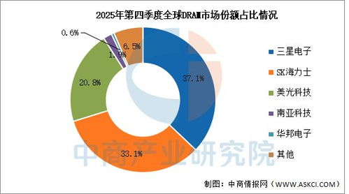 2026年全球存儲(chǔ)芯片市場規(guī)模及競爭格局預(yù)測分析